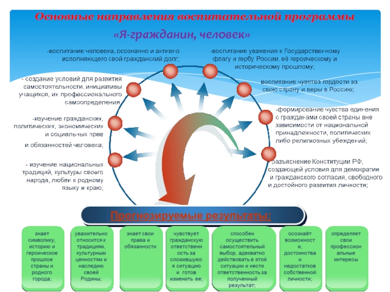 Направления программы воспитания