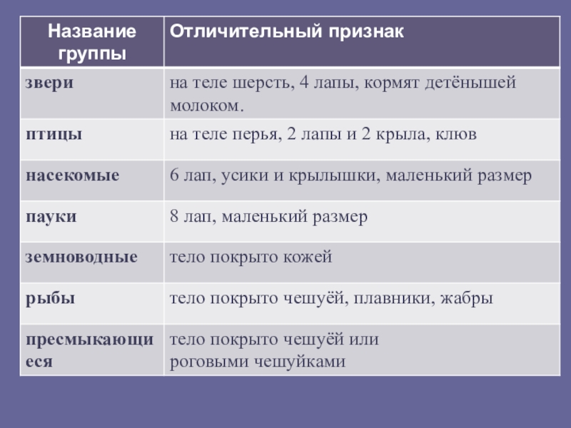 Назовите характерные признаки. Характерные признаки групп животных. Отличительные особенности зверей. Отличительные признаки зверей. Окружающий мир признаки животных.