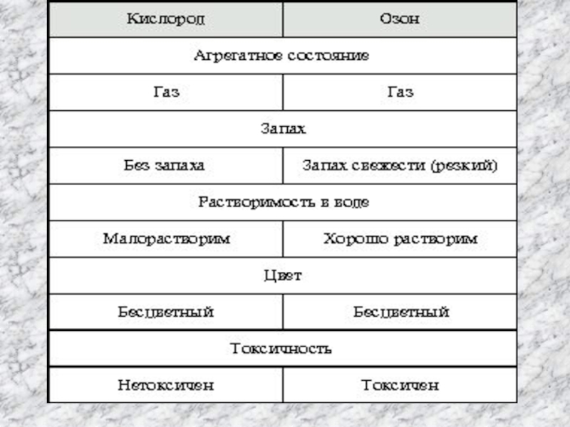 Сравните свойства кислорода и озона. Сравнительная таблица свойств кислорода и озона. Сравнительная характеристика кислорода и озона. Таблица сравнительная характеристика кислорода и азона. Сравнительная характеристика кислорода и озона таблица.