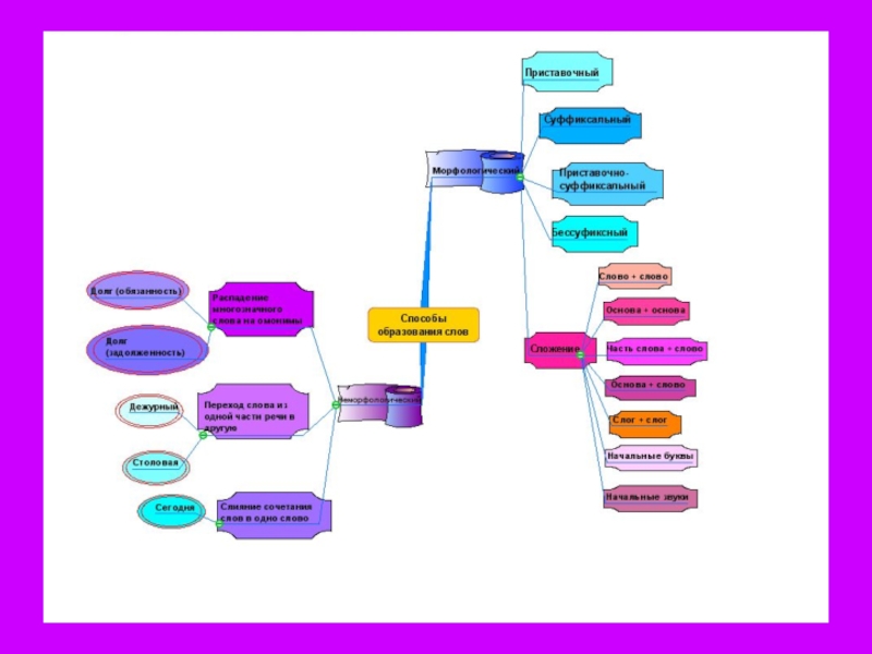 Карты по темам русский язык. Ментальная карта словообразование. Ментальная карта по словообразованию. Ментальная карта лексика. Интеллект карта урока русского языка.