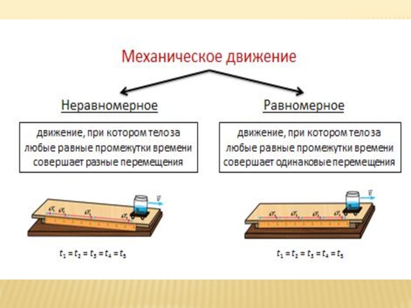 Укажите время при котором. Прямолинейное равноускоренное движение примеры. Равноускоренное движение примеры из жизни. Исследование равноускоренного движения. Равноускоренное движение и его Графическое описание.