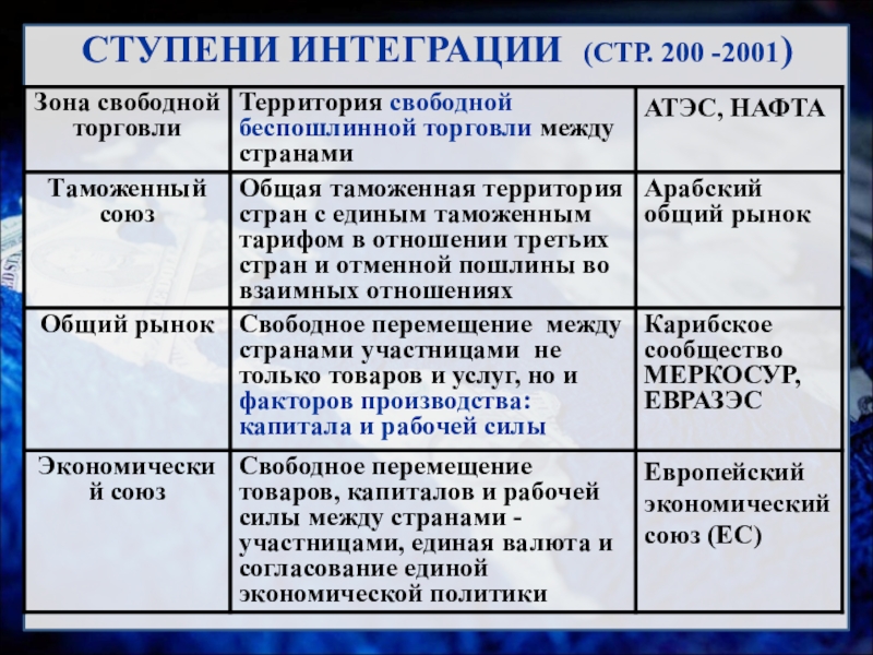 Международные отношения 10 класс. Ступени интеграции. 5 Ступеней интеграции. Ступени интеграционных отношений.