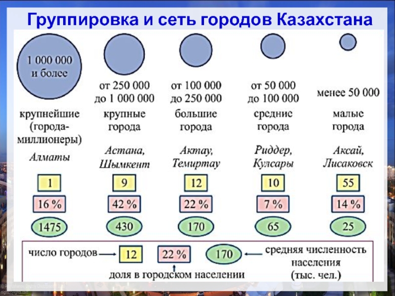Группировка и сеть городов Казахстана