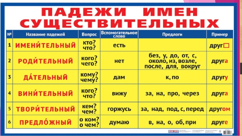 Падеж имен существительных 3 класс технологическая карта