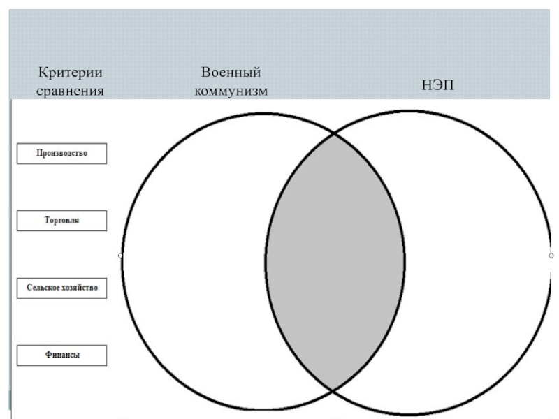 Сравнение нэп. НЭП диаграмма. Критерии коммунизма. Военный коммунизм диаграмма. НЭП В истории критерии.