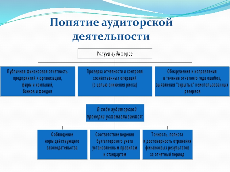 Реферат: Регулирование аудиторской деятельности в России