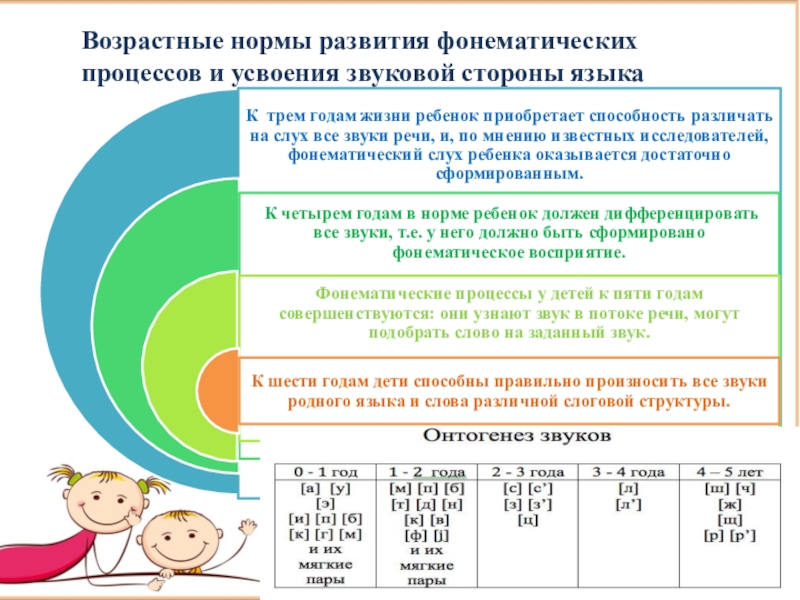 Презентация развитие фонематических процессов