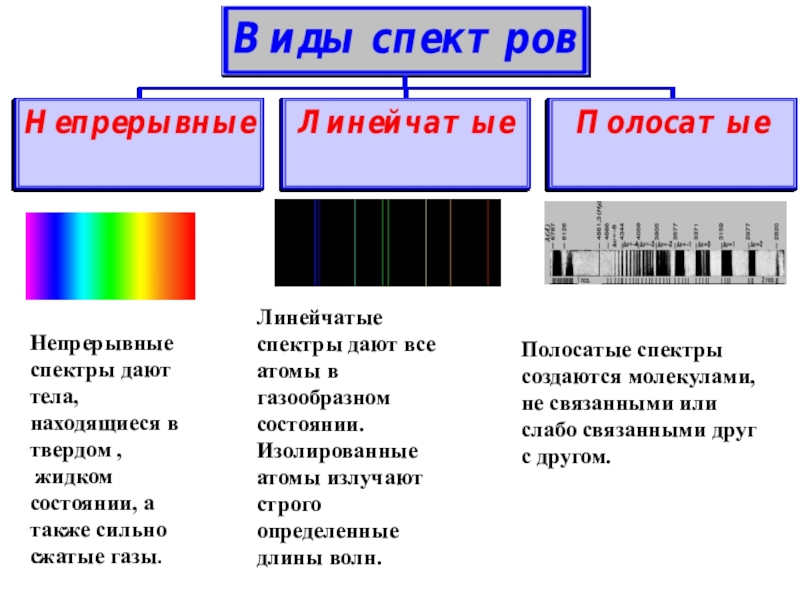 Непрерывный и линейчатый спектр