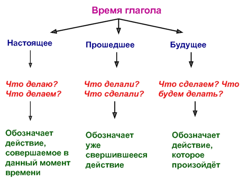 Глагол схема 3 класс