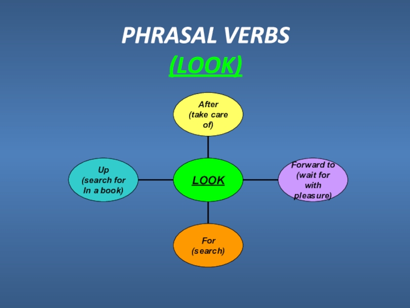 Look verb. Фразовый глагол look. Look after Фразовый глагол. Looking for Фразовый глагол. Look forward to Фразовый глагол.