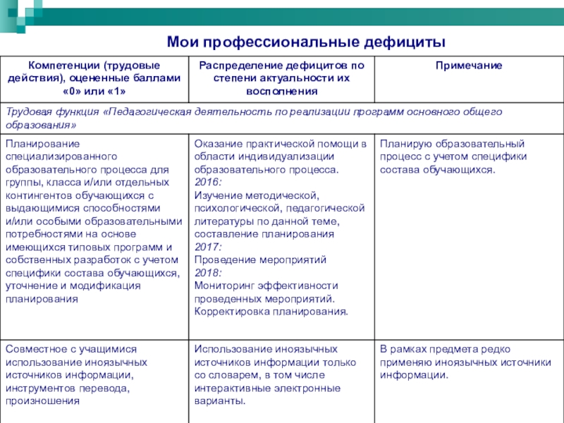 Дефициты педагога