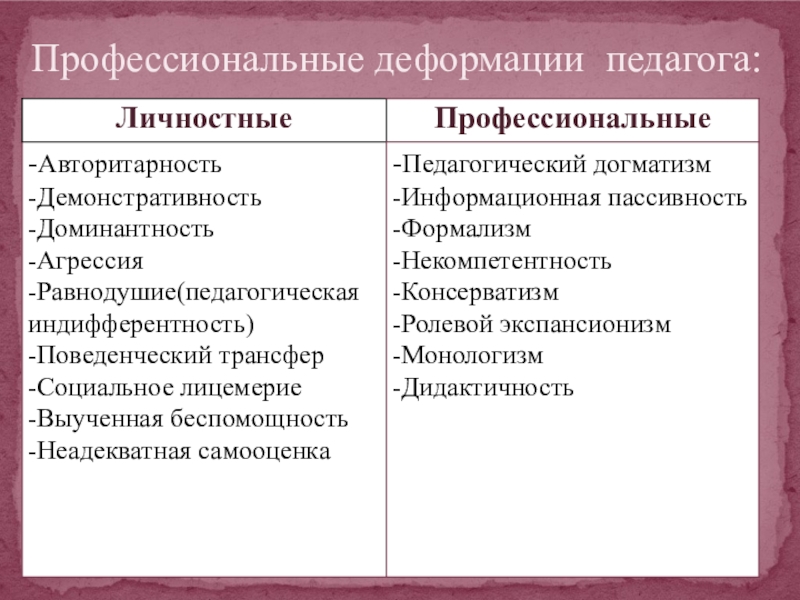 Профессиональные деформации педагогов презентация