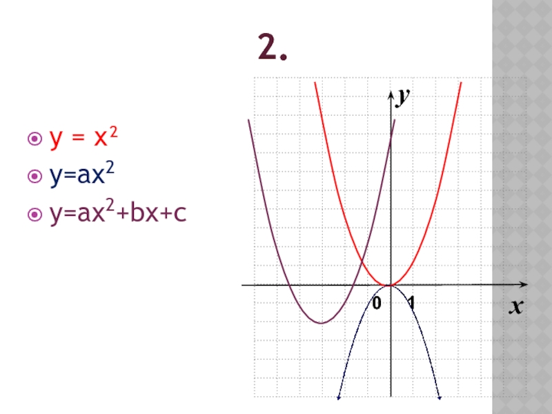 y = x²y=аx2y=ax2+bx+c01xy2.