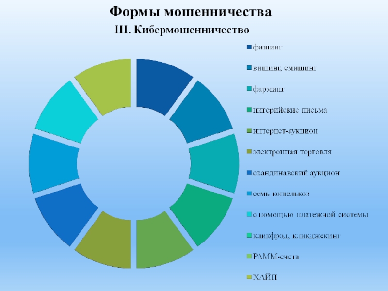 Виды финансового мошенничества презентация