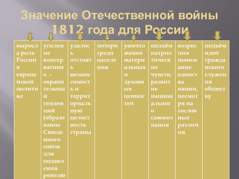 Хронологическая таблица 1812