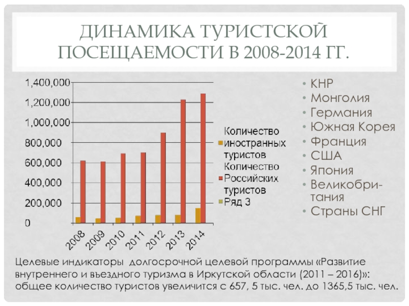 Динамика туризма