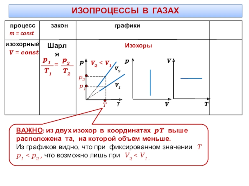 Изопроцессы это