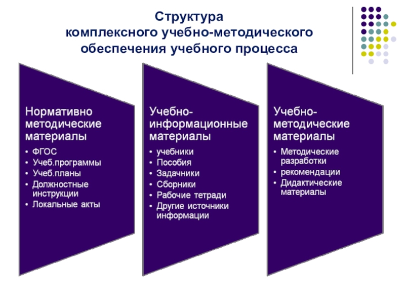 Программа методическая работа. Методическое обеспечение учебного процесса в вузе. Методическое обеспечение учебно-воспитательного процесса это. Разработка методического обеспечения. Учебно методическое обеспечение содержания образования.