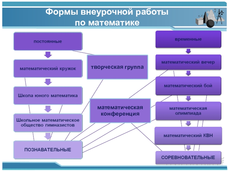 Виды работ по математике. Формы занятий внеурочной деятельности по математике. Формы организации внеклассной работы по математике. Формы внеурочной работы по математике. Виды внеурочной работы по математике.