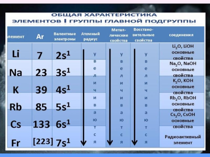 Презентация на тему щелочные металлы 9 класс химия