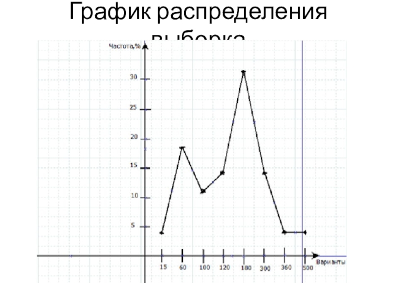 График распределения. График распределения выборки. Графики распределений. Графическое распределение.