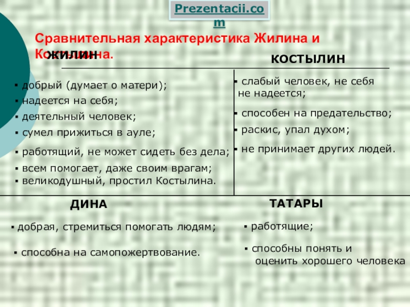 Сравнительная характеристика кавказский пленник