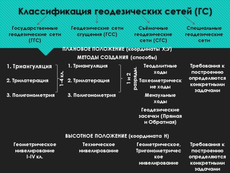 Общие сведения о геодезических сетях сгущения схемы их построения