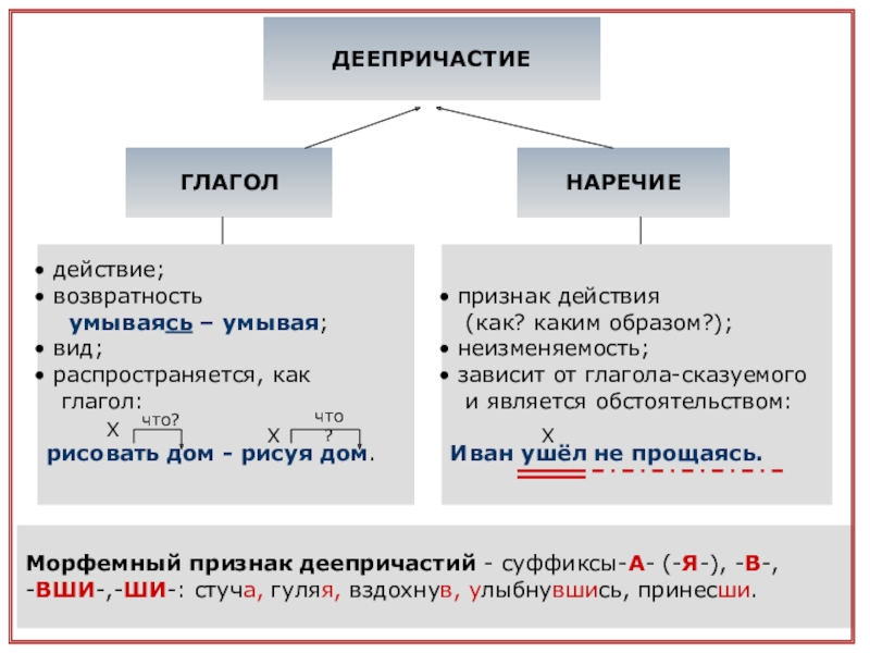 Какое словосочетание соответствует схеме глагол наречие