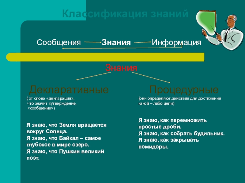 Знание п. Декларативные и процедурные знания. Классификация знаний декларативные и процедурные. Процедурные знания примеры. Классификация знаний в информатике.