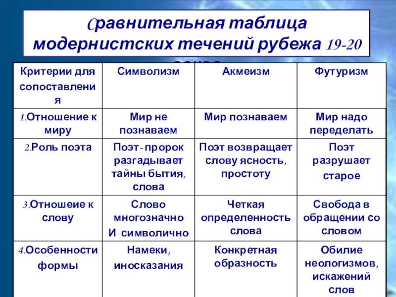 Презентация модернистские течения в литературе 20 века