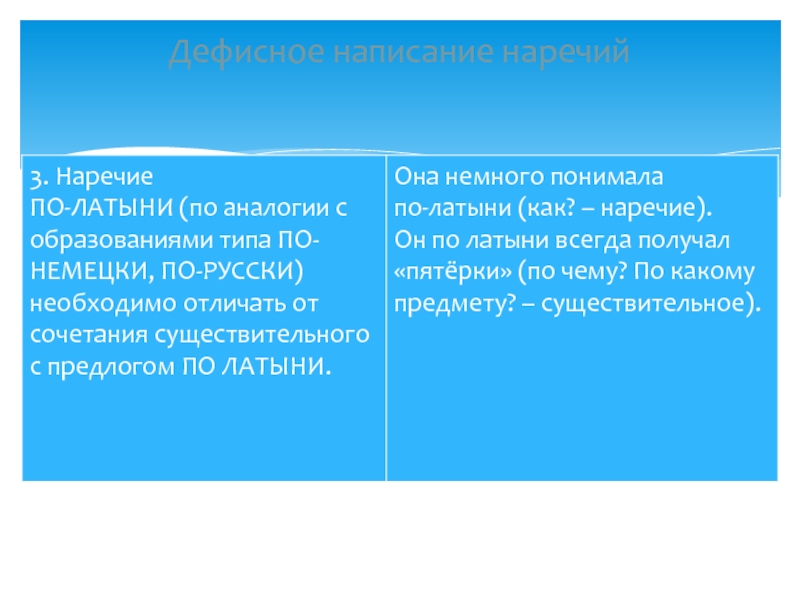 Дефисное написание наречий 6 класс презентация