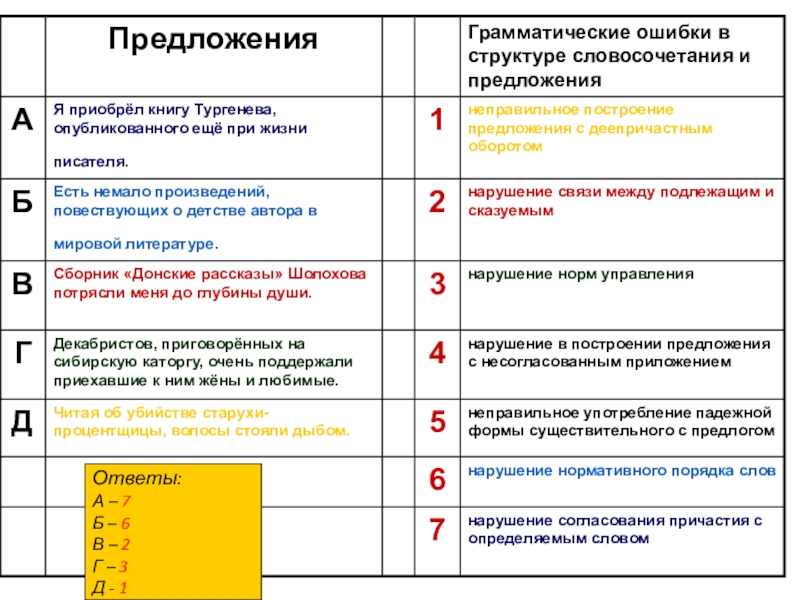 Ответы:А – 7Б – 6В – 2Г – 3Д - 1