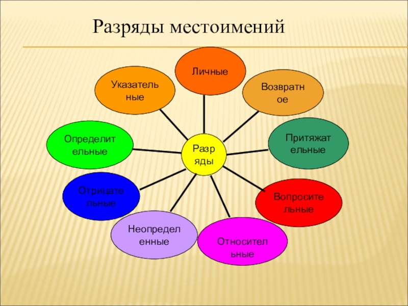 Презентация Презентация по русскому языку на тему Местоимение