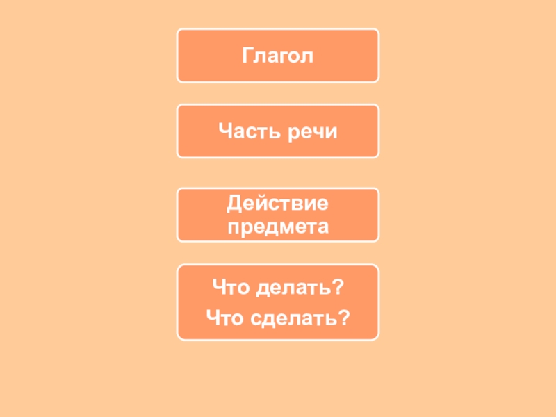 Повторение о частях речи 3 класс презентация