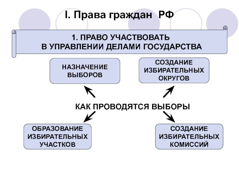 Право участвовать в управлении делами государства