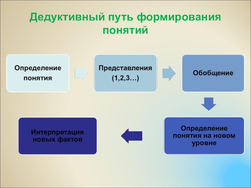 Пути формирования. Дедуктивный путь формирования понятий. Способы формирования понятий. Индуктивный путь формирования понятий. Схема формирования понятий.