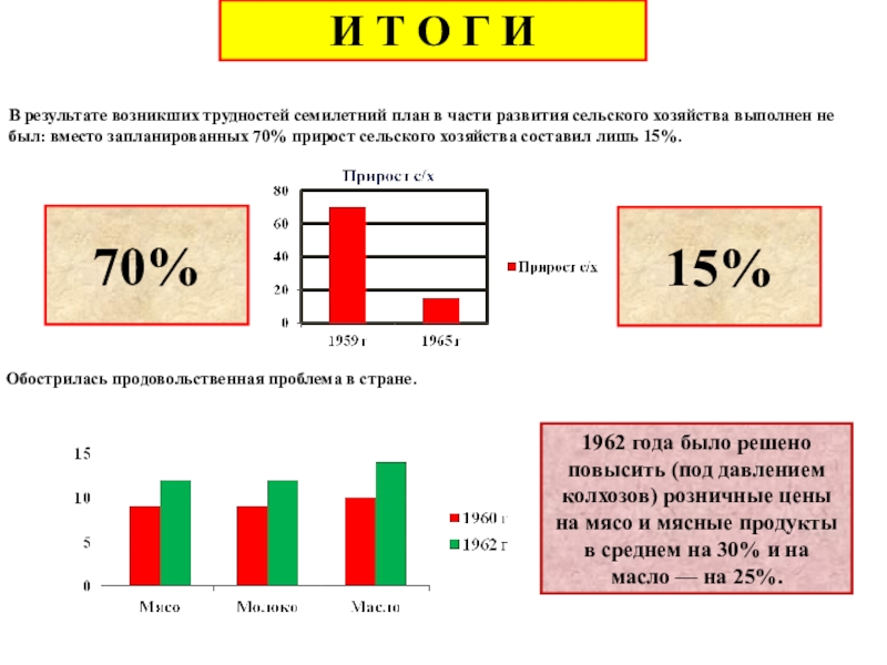 7 летний план хрущева