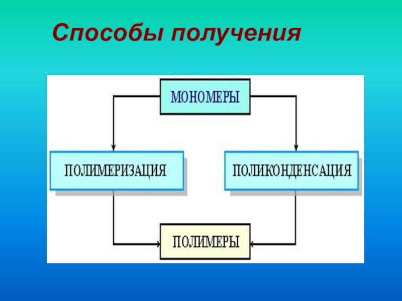 11 класс полимеры презентация