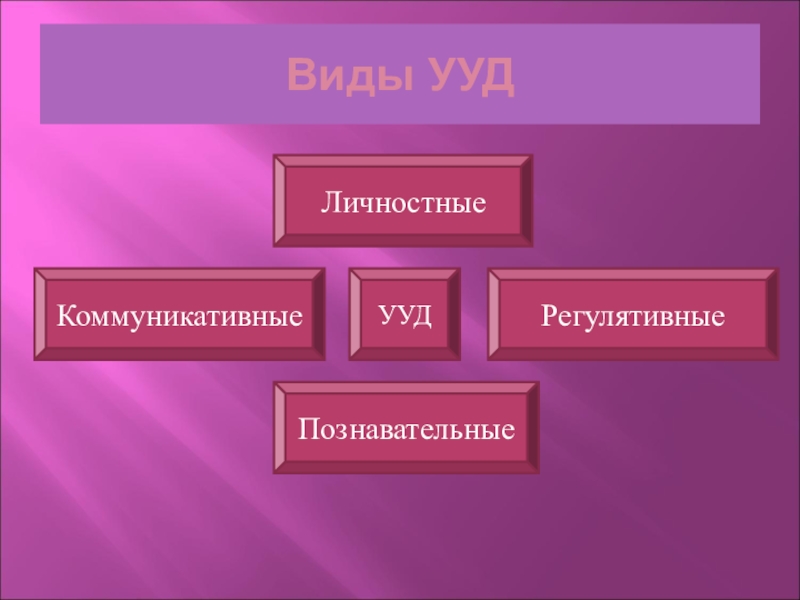 Виды УУДУУДКоммуникативныеЛичностныеРегулятивныеПознавательные