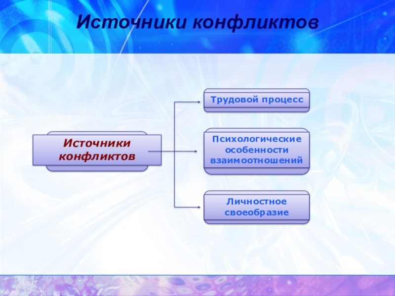 Источники конфликтов. Источники конфликтов в психологии. Источник конфликтов трудовой процесс. Источники и виды конфликтов.