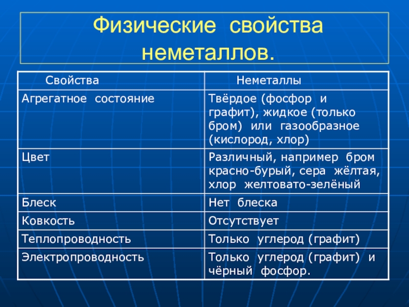 Презентация общая характеристика неметаллов