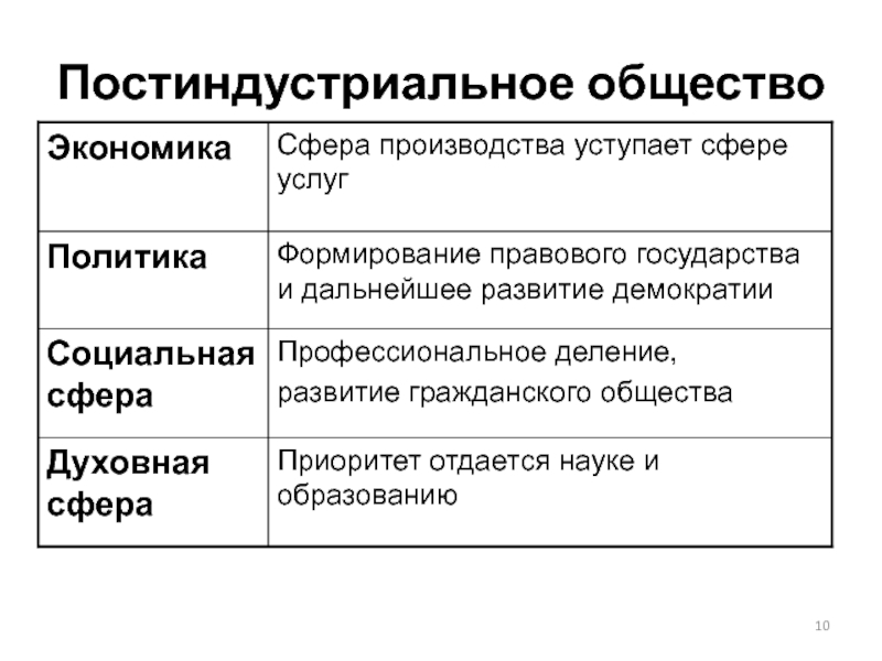 Постиндустриальное общество хозяйство. Постиндустриальное общество. Постиндустриальное общество эко. Постиндустриальная структура. Экономика постиндустриального общества.