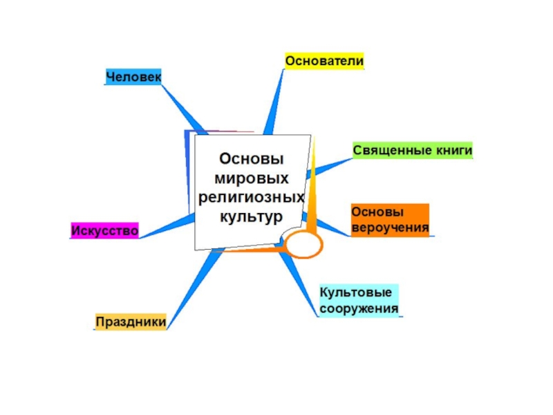 Интеллект карта по орксэ