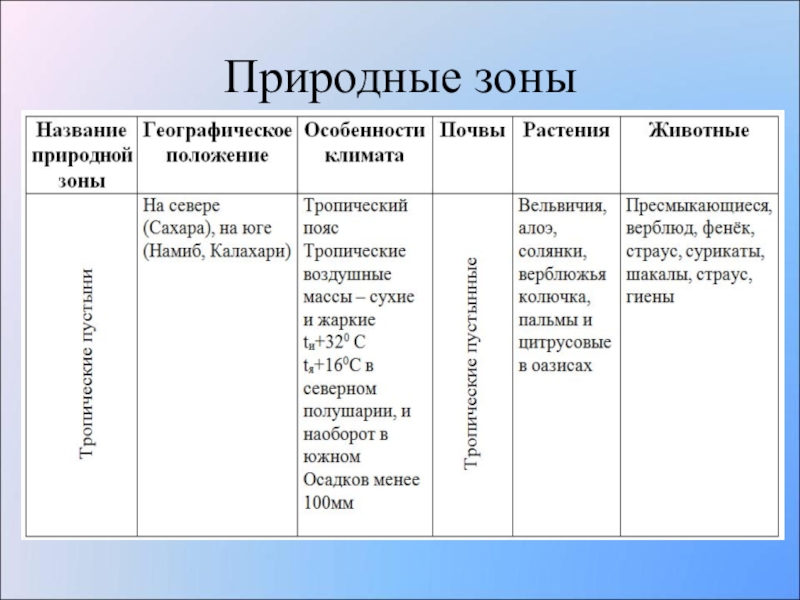 Название природной зоны положение природной зоны на материке положение план описания