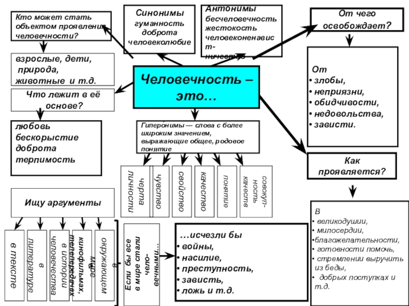 Гиперо́нимы — слова с более широким значением, выражающие общее, родовое понятиеКто может стать объектом проявлениячеловечности?От чего освобождает?От
