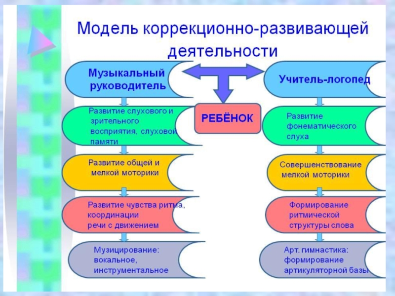 Развивающий образовательный процесс. Модель работы педагога-психолога в ДОУ. Модель коррекционно-развивающей деятельности. Модель взаимодействия логопеда и воспитателя. Модель учителя логопеда.