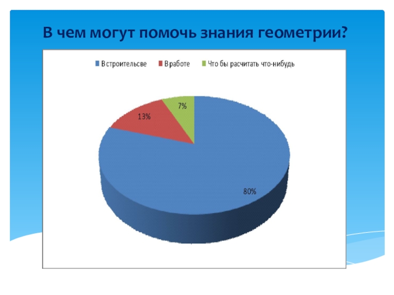 Диаграмма геометрия. Статистика знания геометрии.