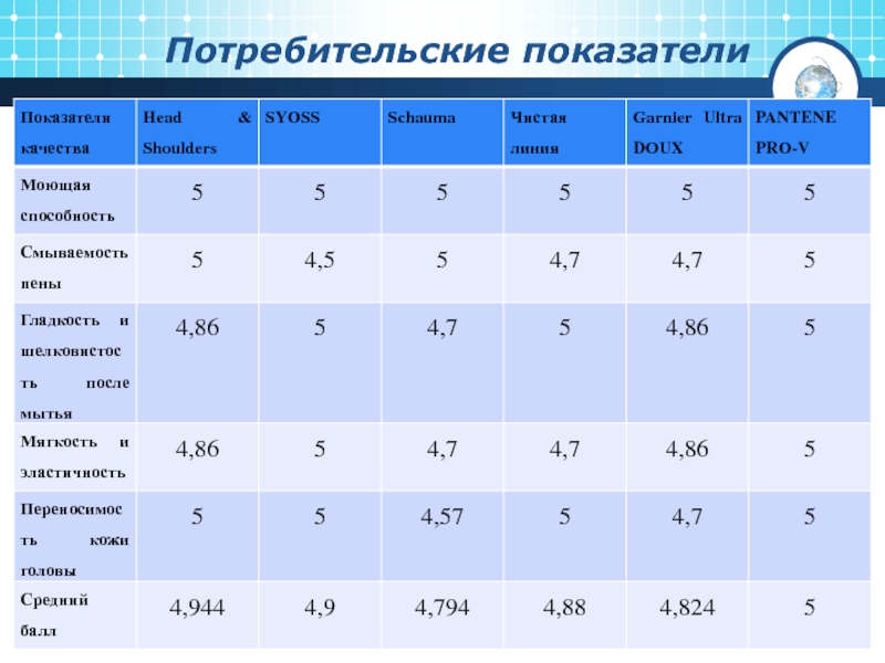 Исследование физико химические свойства. Потребительские показатели качества. Показатели качества шампуней. Оценка качества шампуней. Потребительские свойства шампуней.