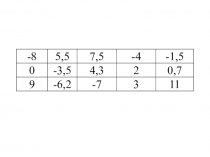 Презентация к конспекту урока в 6 классе по математике по теме Числовые выражения, содержащие знак + и знак -