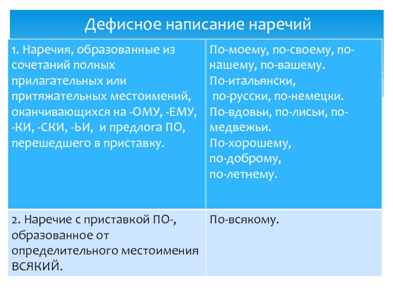 Дефисное написание наречий 6 класс презентация